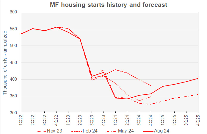 Fannie Mae forecast for multifamily starts