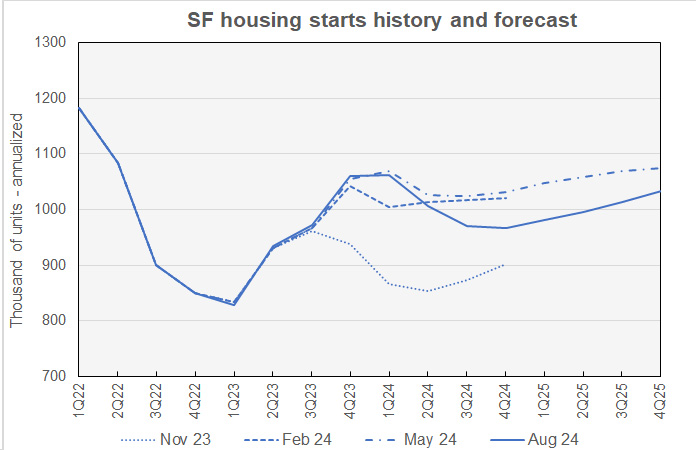 Fannie Mae forecast for single-family housing starts