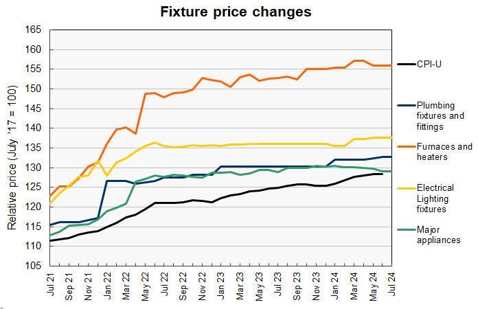 construction materials prices for fixture items