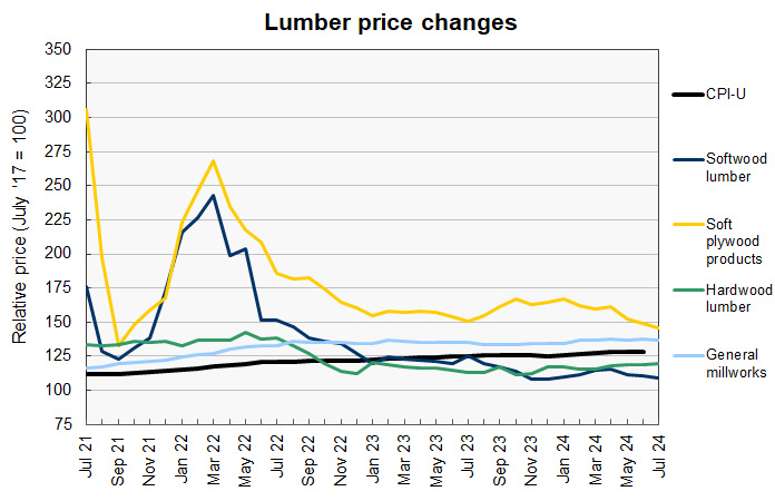 construction materials prices for lumber prices