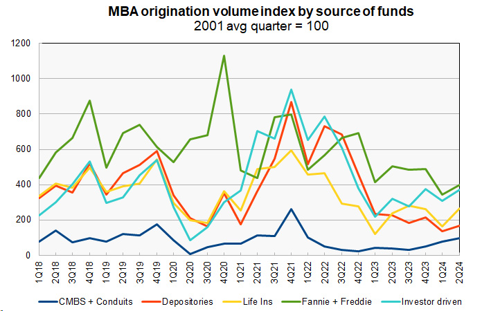 commercial mortgage originations by lender type