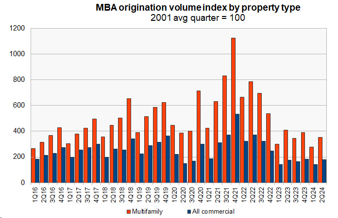 history of multifamily mortgage originations