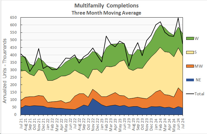 multifamily completions