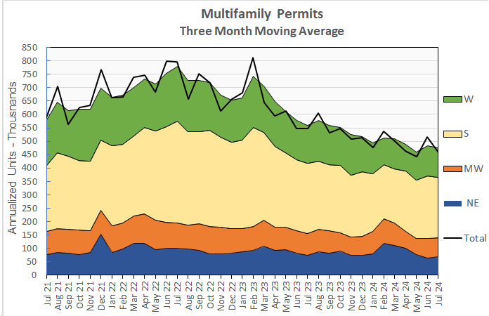 multifamily permits