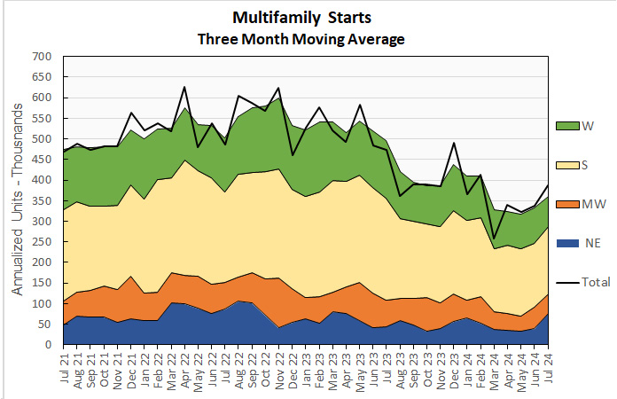 multifamily starts