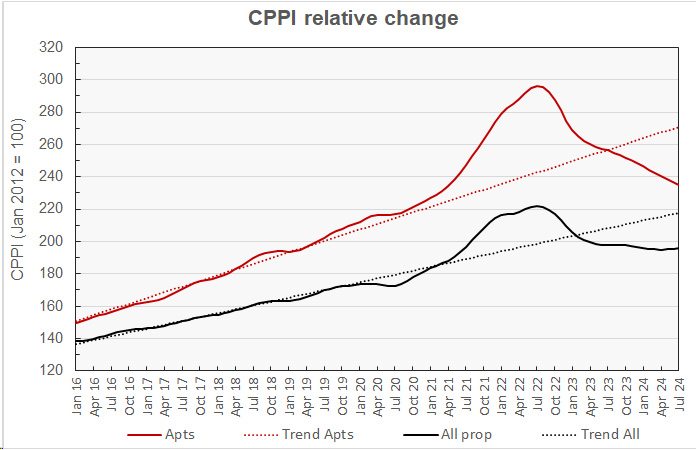 multifamly property price history along with commercial property price history