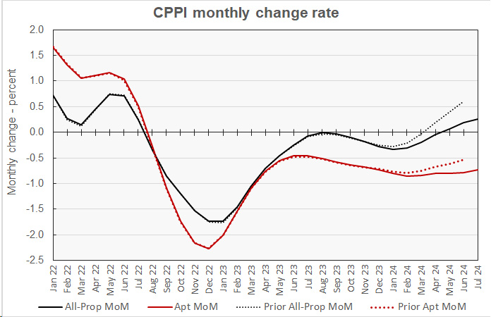 comparison in reports on month-over-month multifamily property price changes