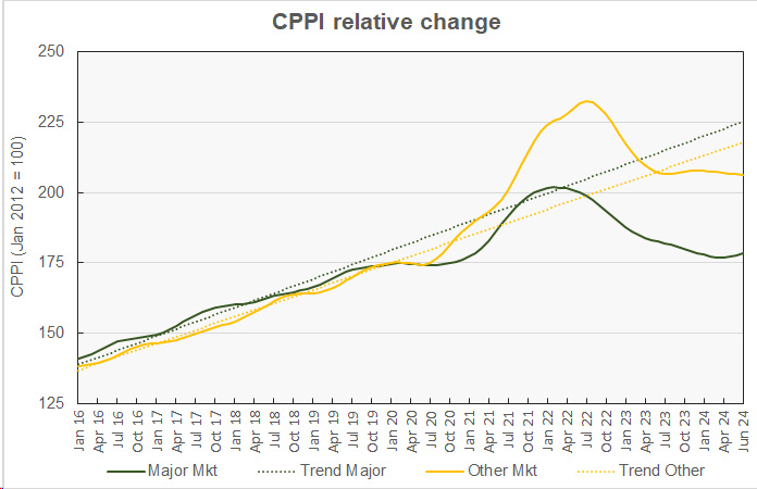 commercial property price history in major metros