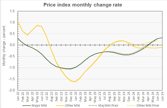 month-over-month change in commercial property prices in major metros