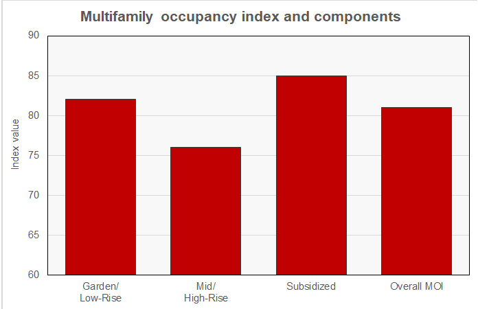 Occupancy index