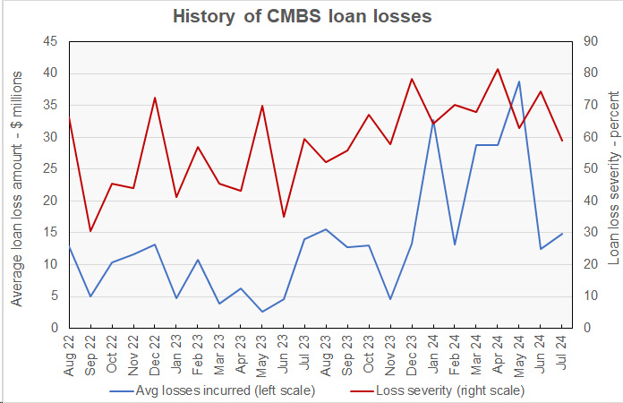 loan loss severity trends