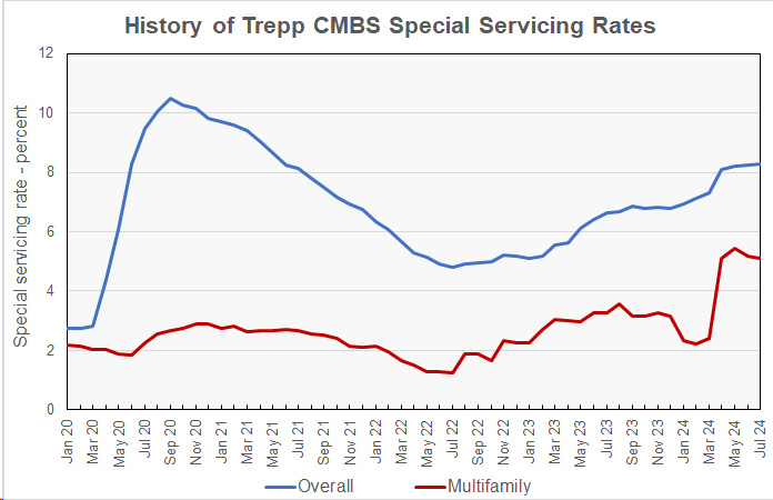 CMBS special service rate history