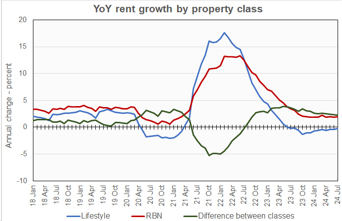 rent growth by property class