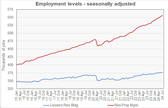 property management job growth history