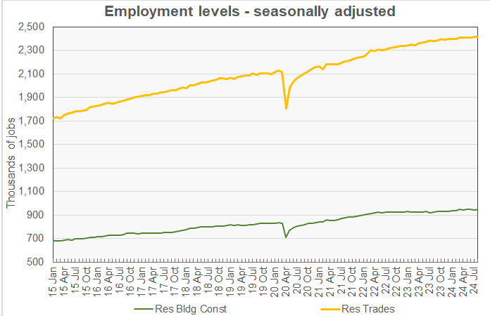 residential construction job growth history