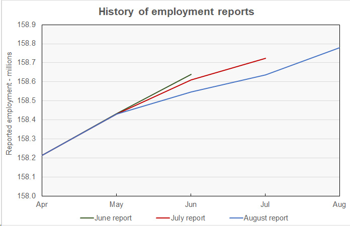 impact of revisions on reported job growth