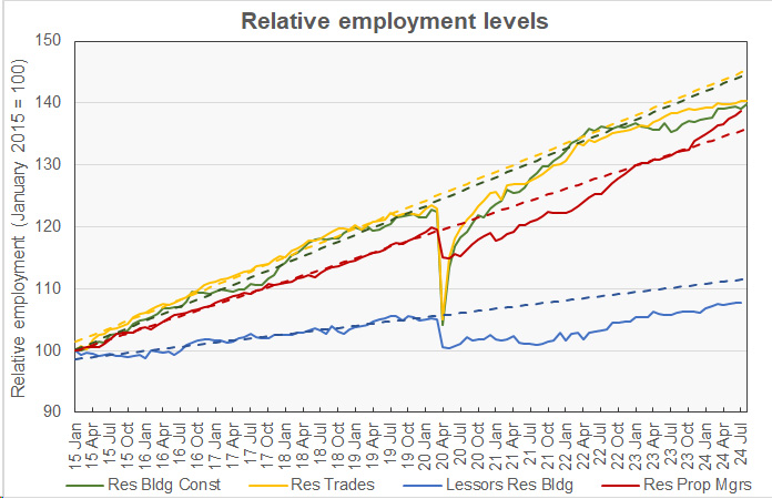 relative employment gains