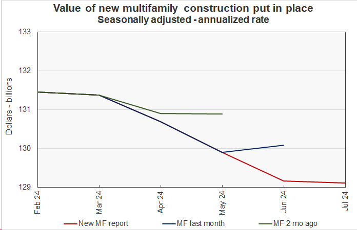 revisions to multifamily construction spending data