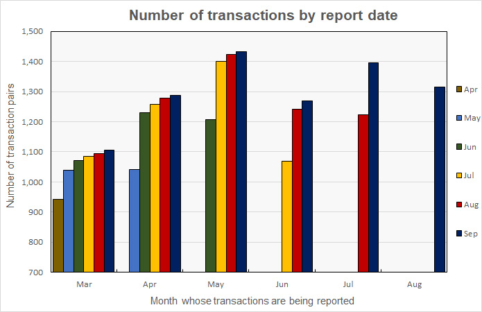 commercial property sales transaction count history