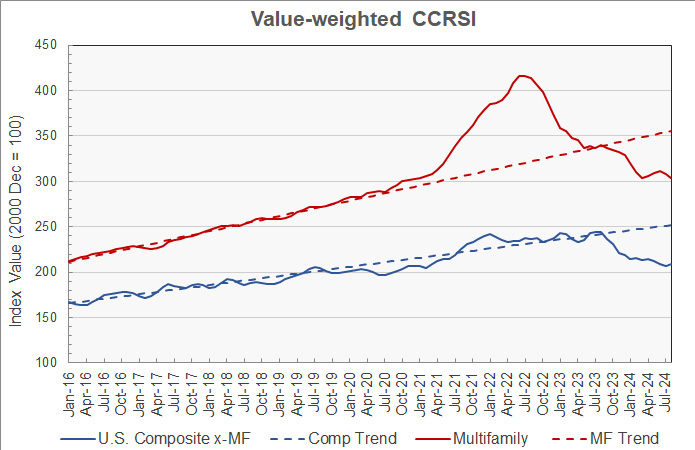 multifamily property price history commercial property price history