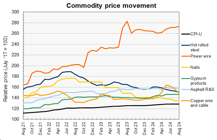 construction material price history for commodities