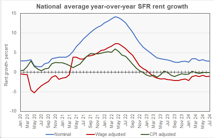 single-family rental rent growth SFR rent growth