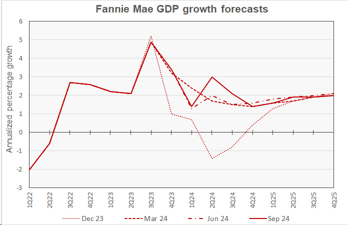 Fannie Mae's GDP growth forecast and history