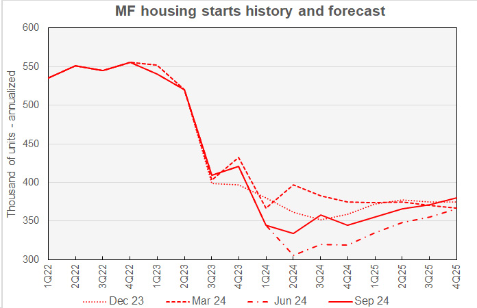 multifamily starts forecast and history