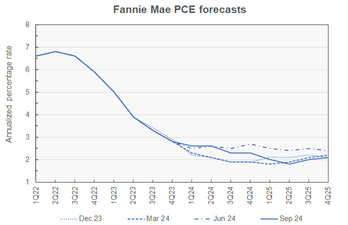 Fannie Mae's PCE inflation forecast and history