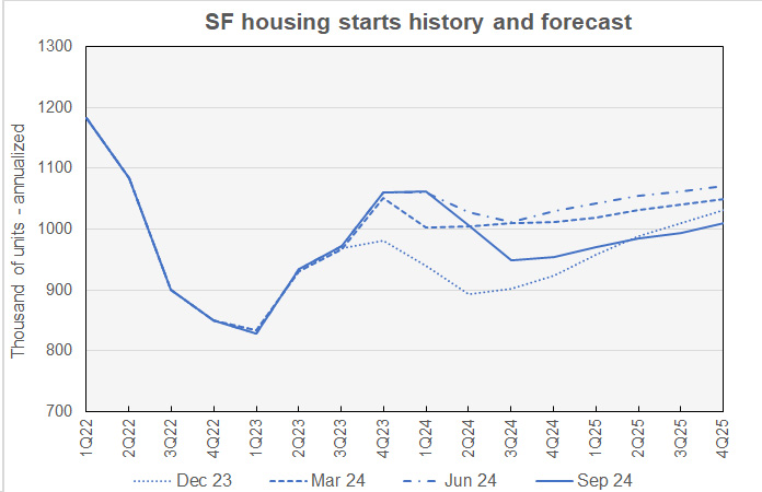 single-family starts forecast and history