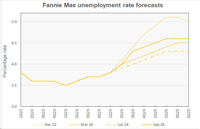 Fannie Mae unemployment rate forecast and history