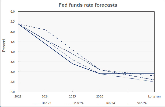 fed funds rate forecast and history