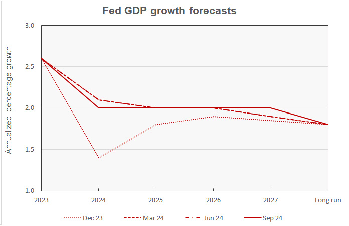 Fed GDP forecast and history