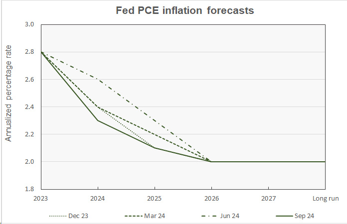 Fed PCE inflation forecast and history