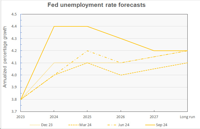 Fed unemployment rate projection