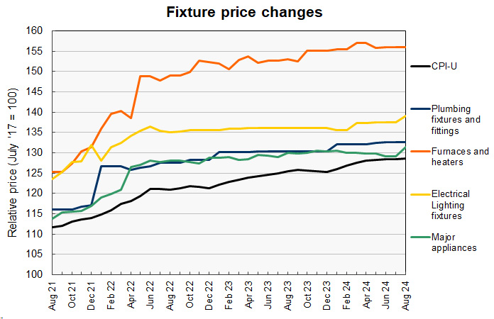 construction materials price history for fixtures