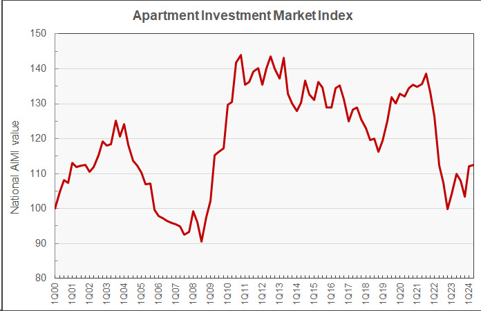 Freddie Mac's Apartment market investment market index