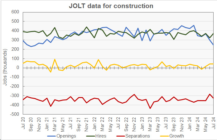 construction JOLT data showing job growth