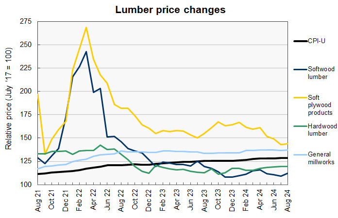 lumber price history