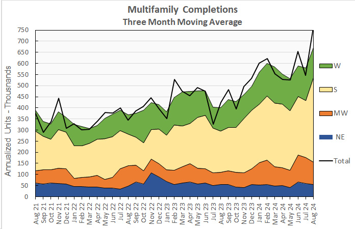 multifamily completioos history