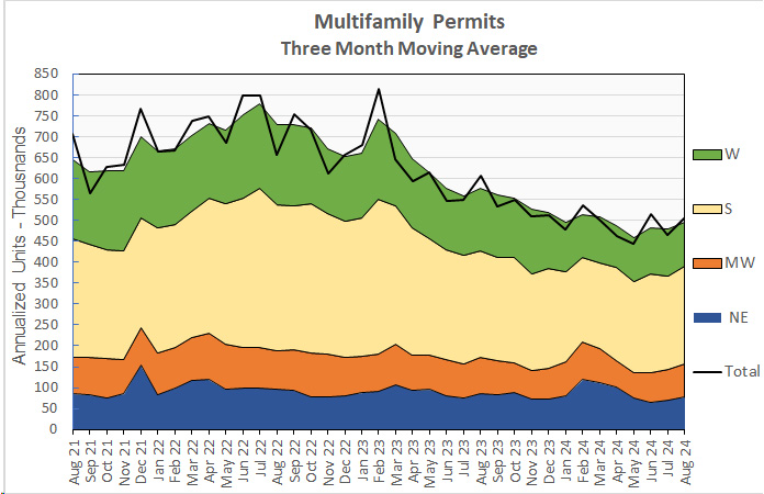 multifamily permits history