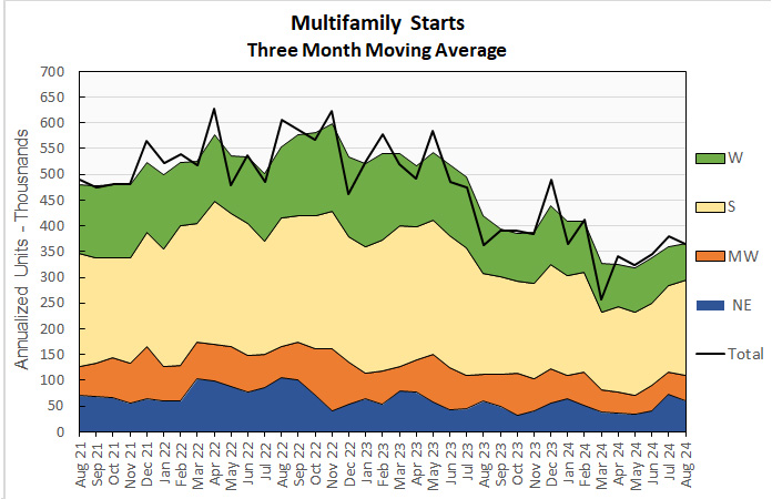 multifamily starts history