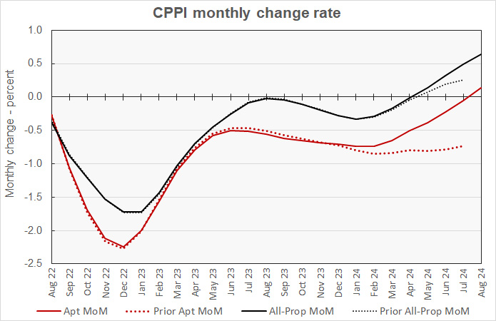 multifamily property price change month-over-month