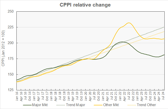 commercial property prices