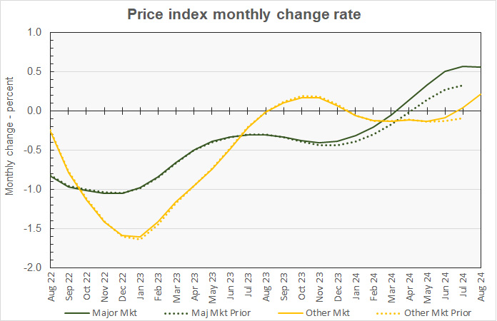 commercial property prices in major metros and non-major metros