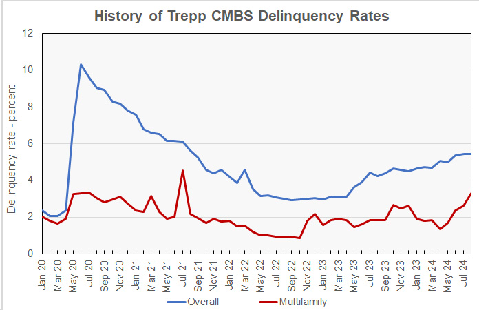 multifamily CMBS delinquency rate