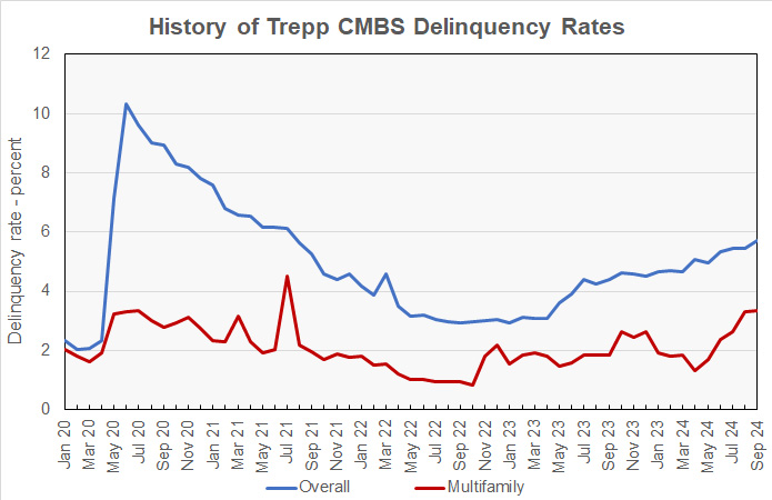 CMBS delinquency rate history