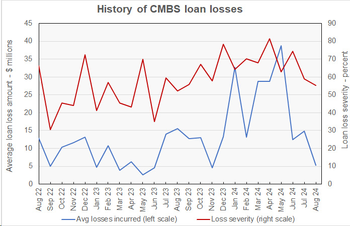 CMBS loan loss severity