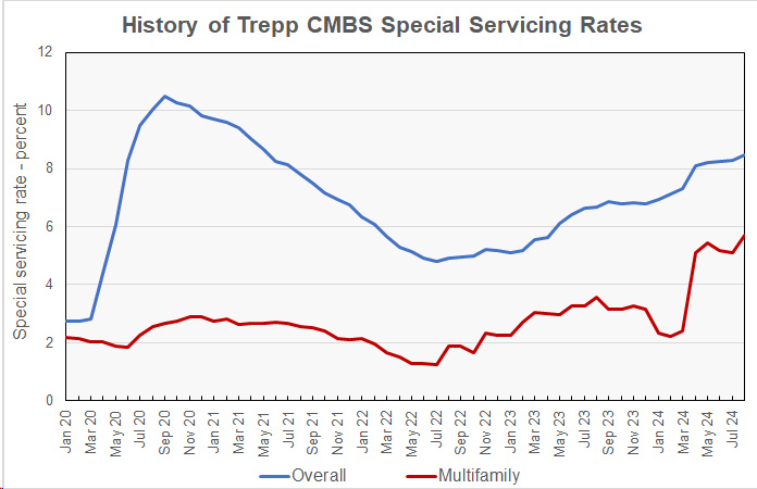 CMBS special servicing rates