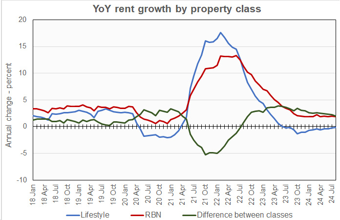 year-over-year rent growth by product class